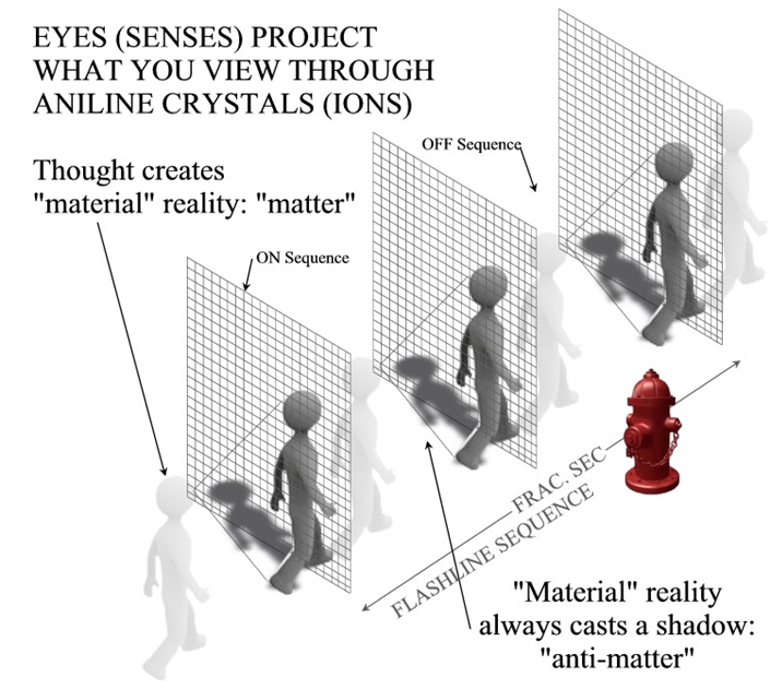 Your ‘reality’ is a holographic projection that comes from your own eyes that are not like camera lenses, but literally projection lenses. How it works is complex, but here is the actual science.