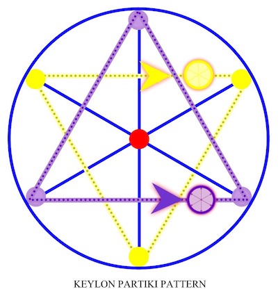 The method that brings thought into manifest form is through Keylons. A template of Scalar Vibrational Mechanics.